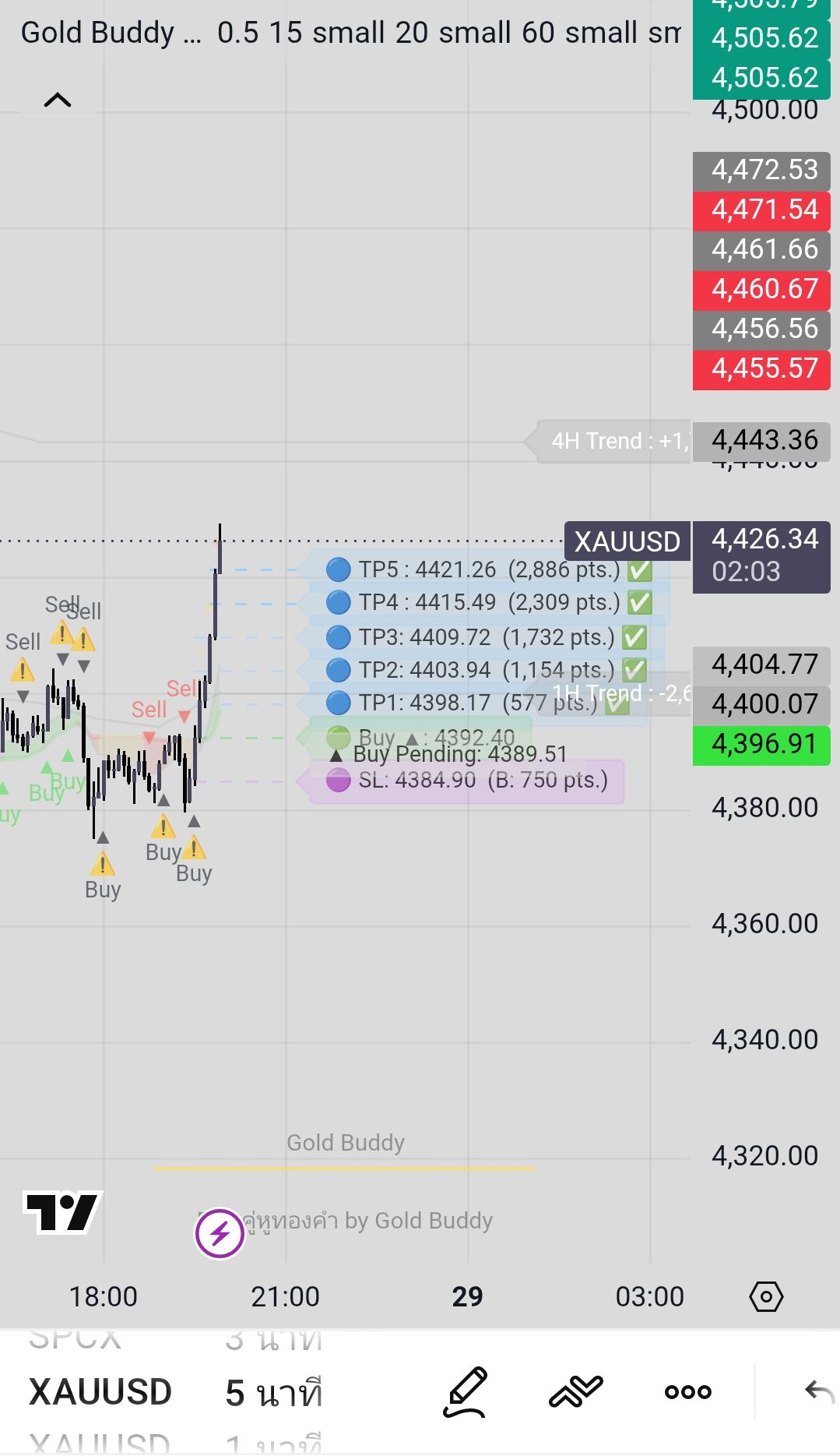 Gold Buddy Indicator Chart